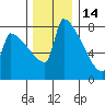 Knapp Landing tide chart for Tuesday, December 14, 2021