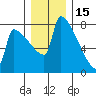 Knapp Landing tide chart for Wednesday, December 15, 2021