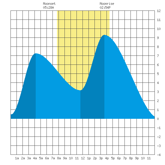 Knapp Landing tide chart for Thursday, December 16, 2021