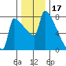 Knapp Landing tide chart for Friday, December 17, 2021