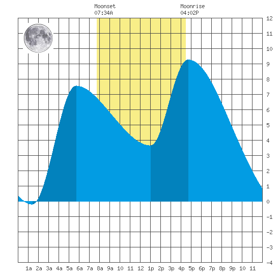 Knapp Landing tide chart for Saturday, December 18, 2021