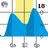 Knapp Landing tide chart for Saturday, December 18, 2021