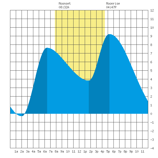 Knapp Landing tide chart for Sunday, December 19, 2021