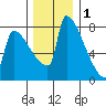 Knapp Landing tide chart for Wednesday, December 1, 2021
