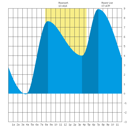 Knapp Landing tide chart for Wednesday, December 22, 2021