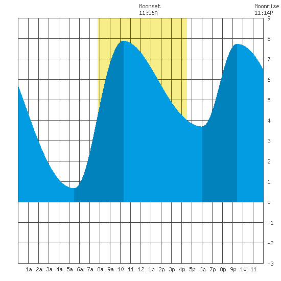 Knapp Landing tide chart for Saturday, December 25, 2021