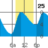 Knapp Landing tide chart for Saturday, December 25, 2021