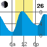 Knapp Landing tide chart for Sunday, December 26, 2021