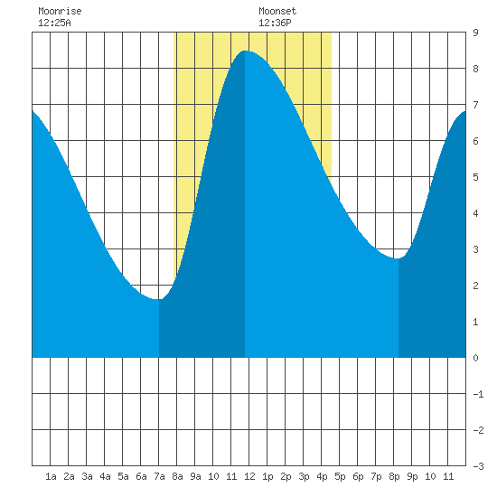 Knapp Landing tide chart for Monday, December 27, 2021