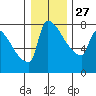 Knapp Landing tide chart for Monday, December 27, 2021