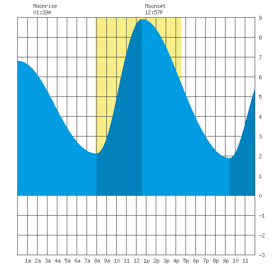 Knapp Landing tide chart for Tuesday, December 28, 2021
