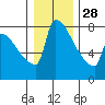 Knapp Landing tide chart for Tuesday, December 28, 2021