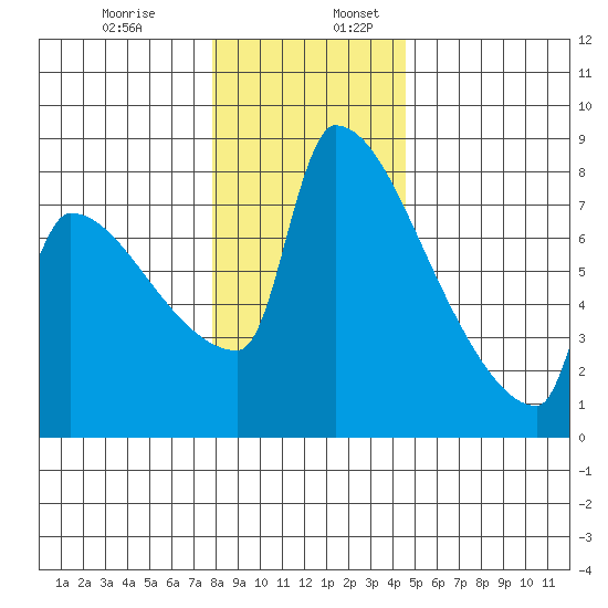 Knapp Landing tide chart for Wednesday, December 29, 2021