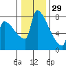 Knapp Landing tide chart for Wednesday, December 29, 2021