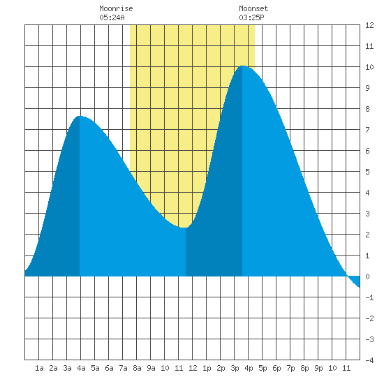 Knapp Landing tide chart for Thursday, December 2, 2021