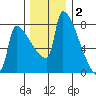 Knapp Landing tide chart for Thursday, December 2, 2021