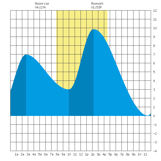Knapp Landing tide chart for Thursday, December 30, 2021