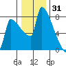 Knapp Landing tide chart for Friday, December 31, 2021