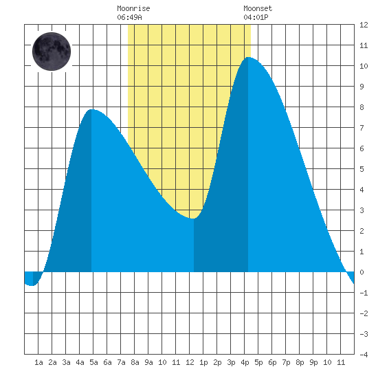 Knapp Landing tide chart for Friday, December 3, 2021