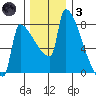 Knapp Landing tide chart for Friday, December 3, 2021