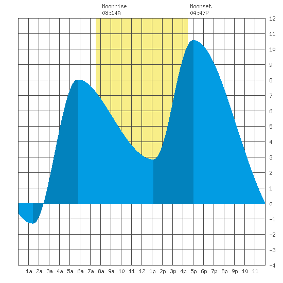 Knapp Landing tide chart for Saturday, December 4, 2021