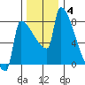 Knapp Landing tide chart for Saturday, December 4, 2021