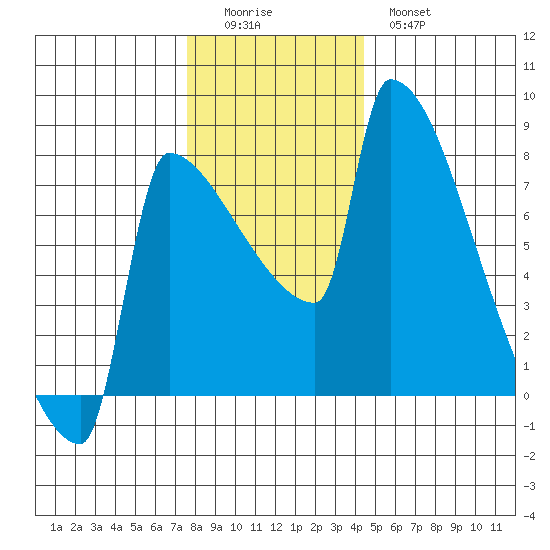 Knapp Landing tide chart for Sunday, December 5, 2021