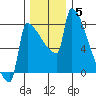 Knapp Landing tide chart for Sunday, December 5, 2021