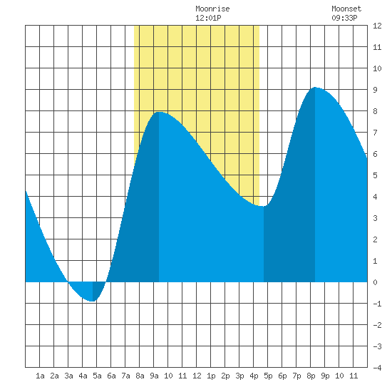 Knapp Landing tide chart for Wednesday, December 8, 2021