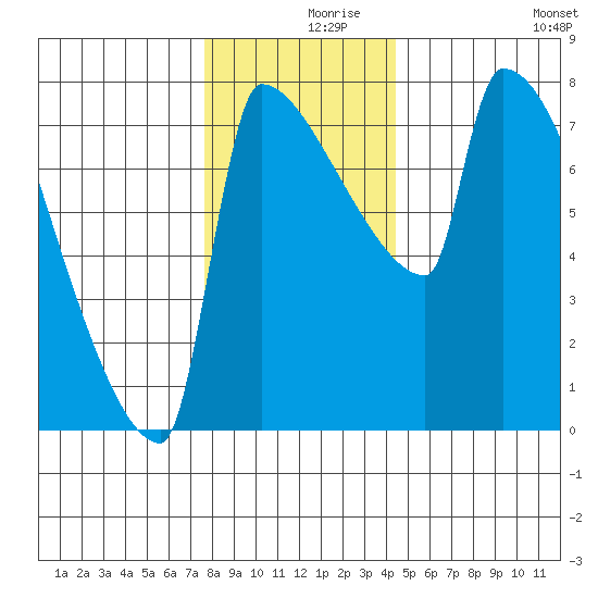 Knapp Landing tide chart for Thursday, December 9, 2021