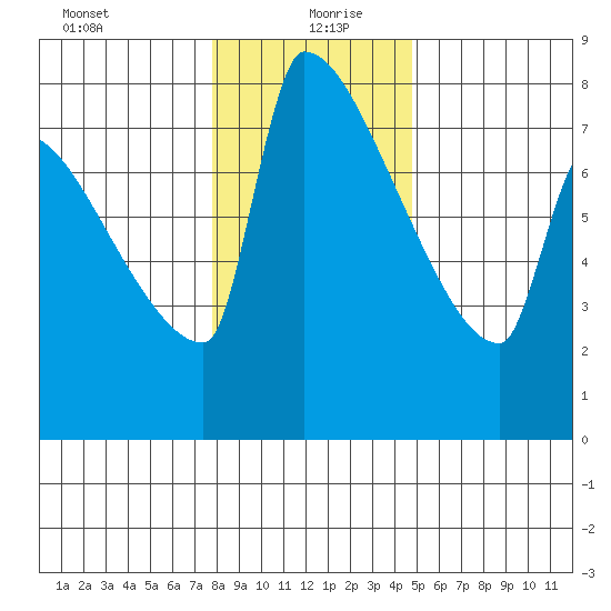 Knapp Landing tide chart for Monday, January 10, 2022