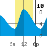 Knapp Landing tide chart for Monday, January 10, 2022