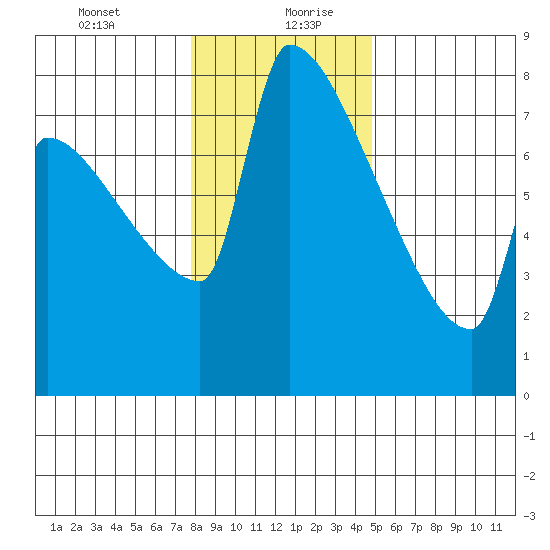 Knapp Landing tide chart for Tuesday, January 11, 2022