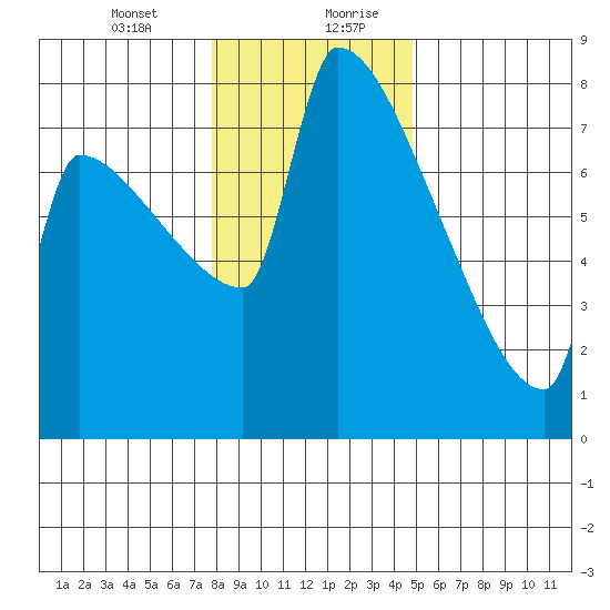 Knapp Landing tide chart for Wednesday, January 12, 2022