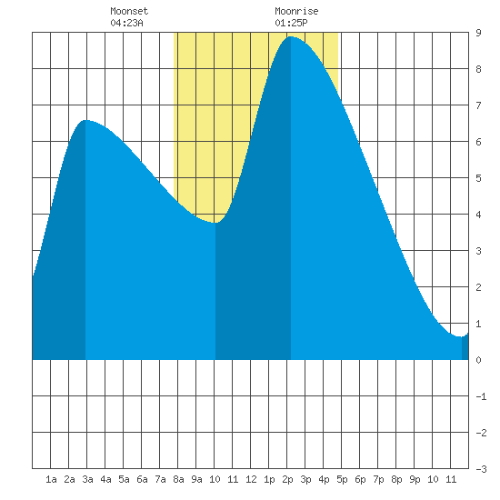 Knapp Landing tide chart for Thursday, January 13, 2022