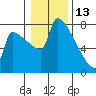 Knapp Landing tide chart for Thursday, January 13, 2022