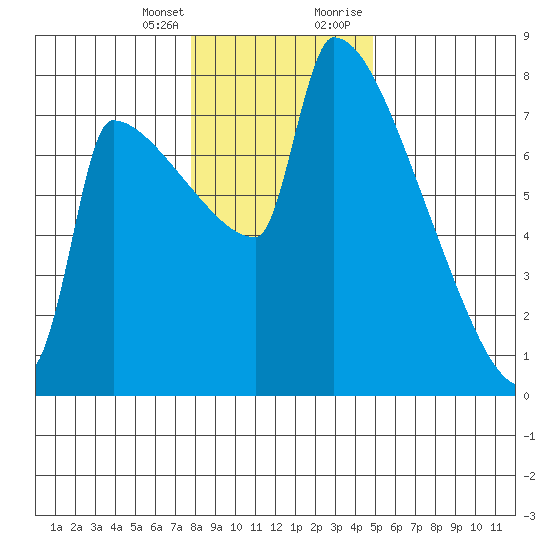 Knapp Landing tide chart for Friday, January 14, 2022