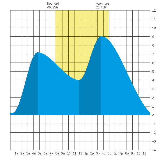 Knapp Landing tide chart for Saturday, January 15, 2022