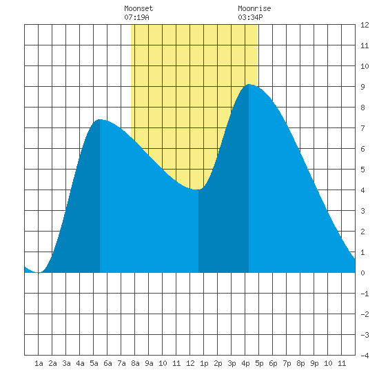Knapp Landing tide chart for Sunday, January 16, 2022