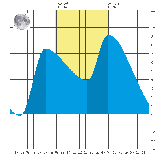 Knapp Landing tide chart for Monday, January 17, 2022