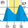 Knapp Landing tide chart for Monday, January 17, 2022