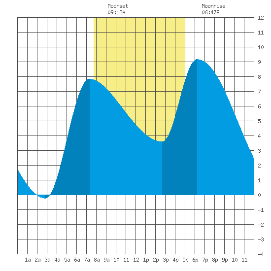Knapp Landing tide chart for Wednesday, January 19, 2022