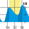 Knapp Landing tide chart for Wednesday, January 19, 2022