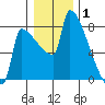 Knapp Landing tide chart for Saturday, January 1, 2022