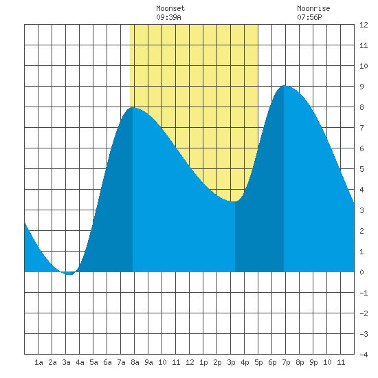 Knapp Landing tide chart for Thursday, January 20, 2022