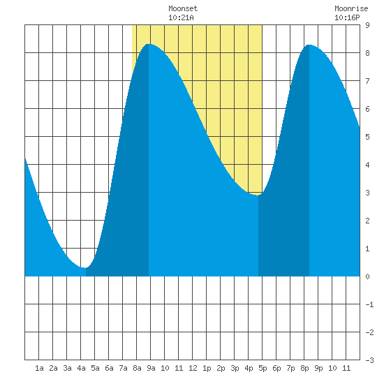 Knapp Landing tide chart for Saturday, January 22, 2022