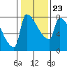 Knapp Landing tide chart for Sunday, January 23, 2022