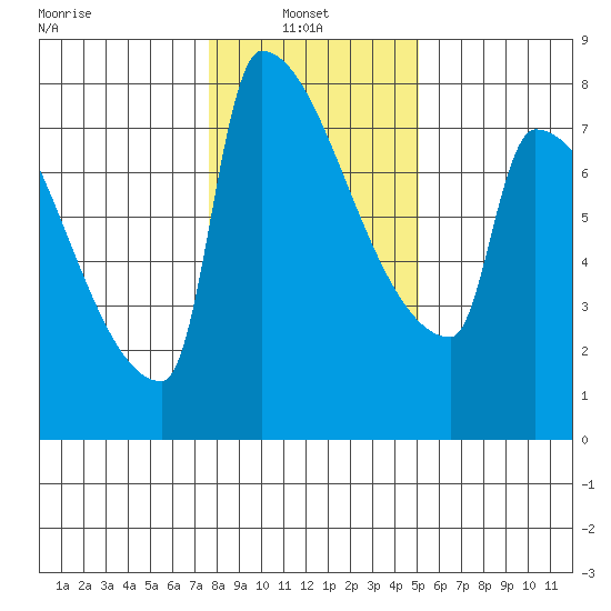Knapp Landing tide chart for Monday, January 24, 2022