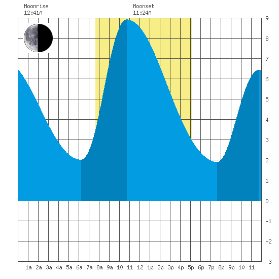 Knapp Landing tide chart for Tuesday, January 25, 2022