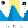 Knapp Landing tide chart for Tuesday, January 25, 2022
